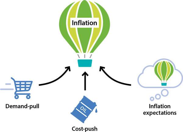 Inflation, Economy and Economics