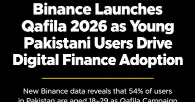 Binance launches Qafila 2026 as young Pakistani users drive digital finance adoption